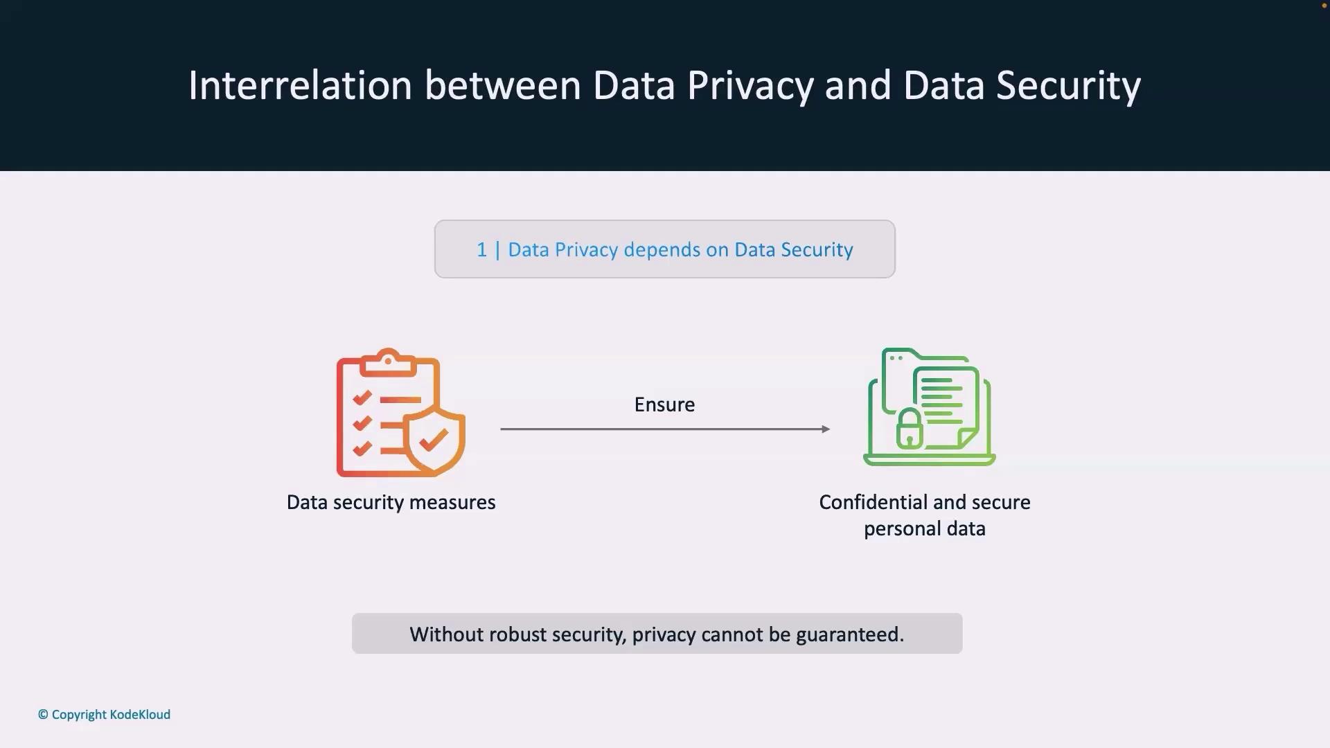 The image illustrates the interrelation between data privacy and data security, emphasizing that data privacy depends on data security measures to ensure confidential and secure personal data. It also notes that without robust security, privacy cannot be guaranteed.