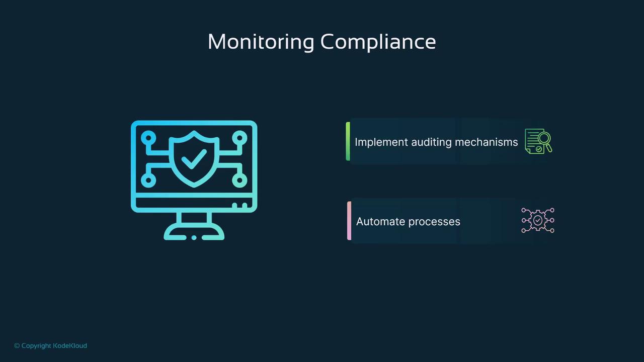 The image is a slide titled "Monitoring Compliance," featuring an icon of a computer with a shield and checkmark, alongside text that reads "Implement auditing mechanisms" and "Automate processes."