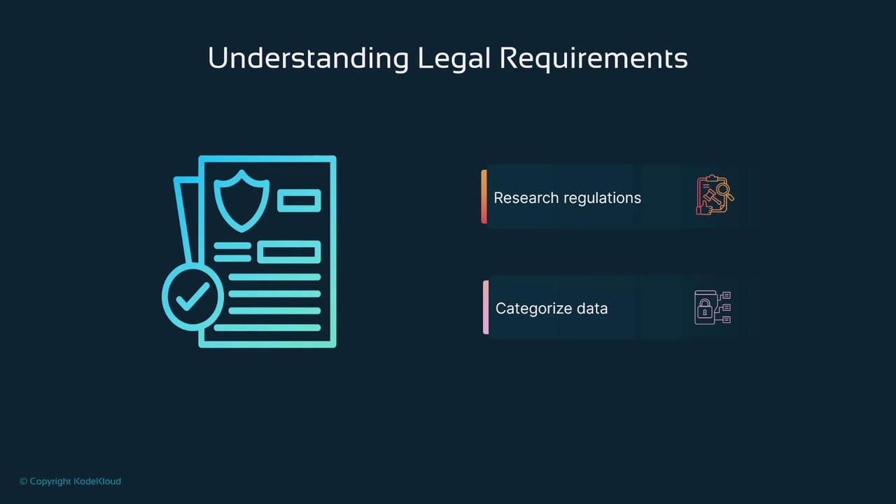 The image is a slide titled "Understanding Legal Requirements," featuring icons and text about researching regulations and categorizing data.