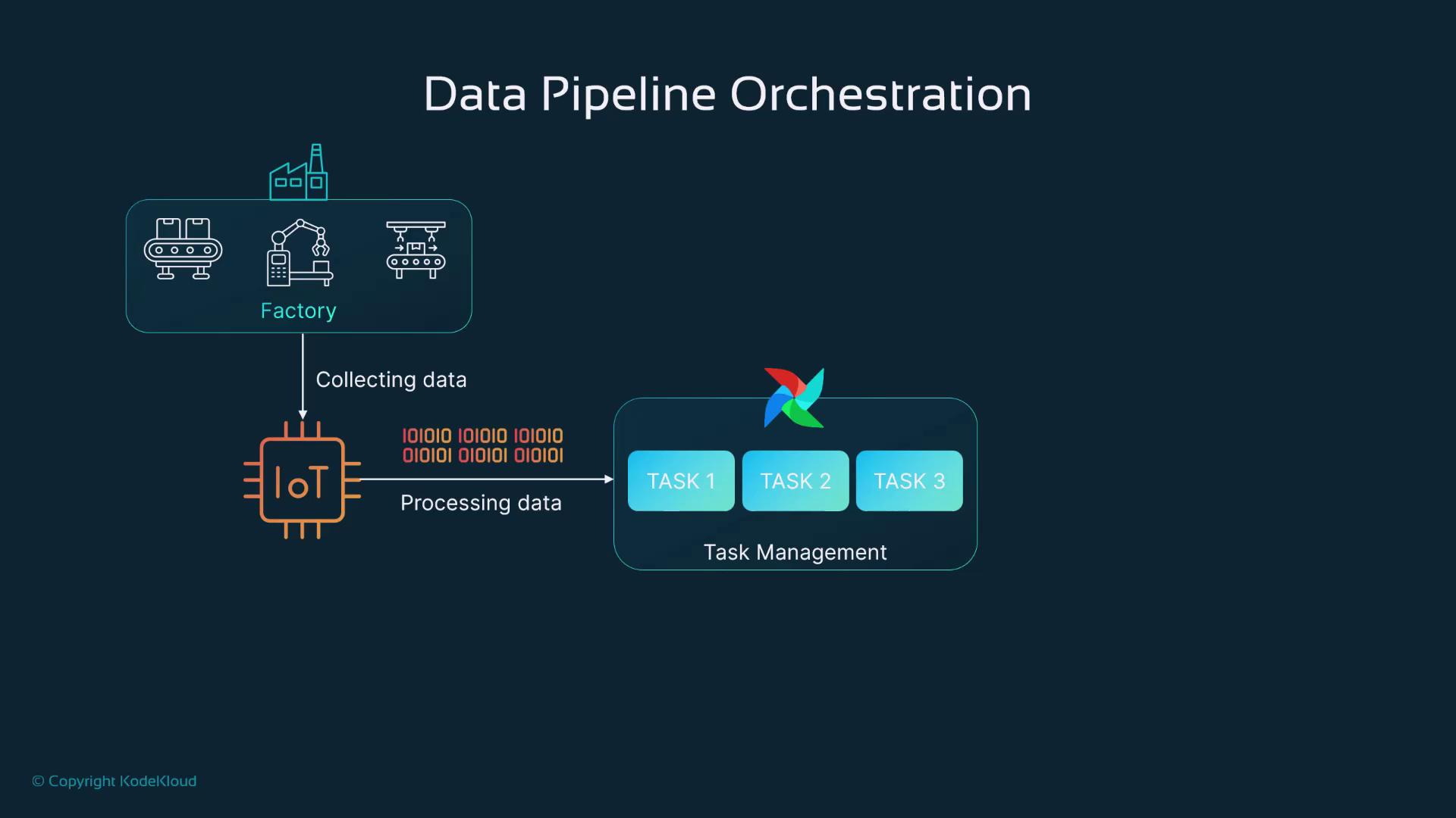 The image illustrates a data pipeline orchestration process, showing data collection from a factory, processing through IoT, and task management with three tasks.