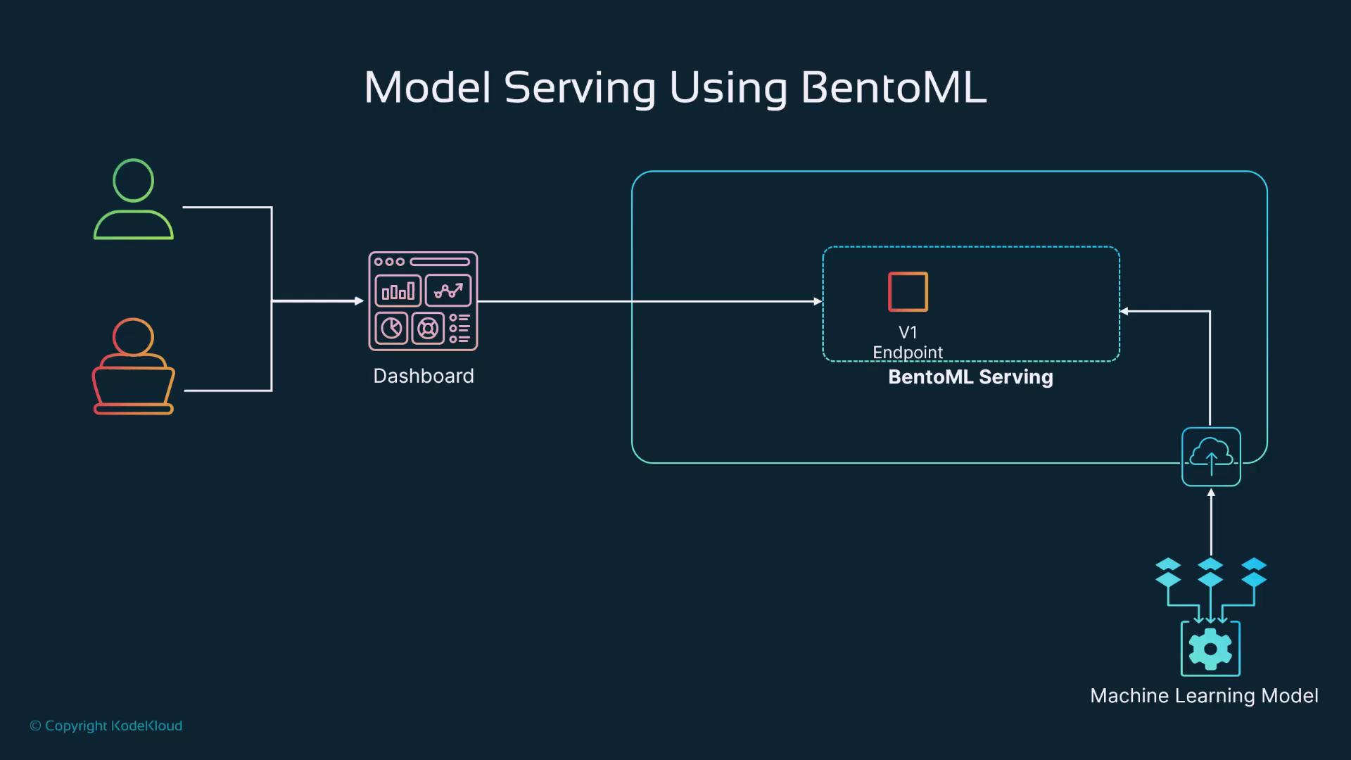 The image is a diagram illustrating model serving using BentoML, showing a flow from users to a dashboard, then to a BentoML serving endpoint, and finally to a machine learning model.