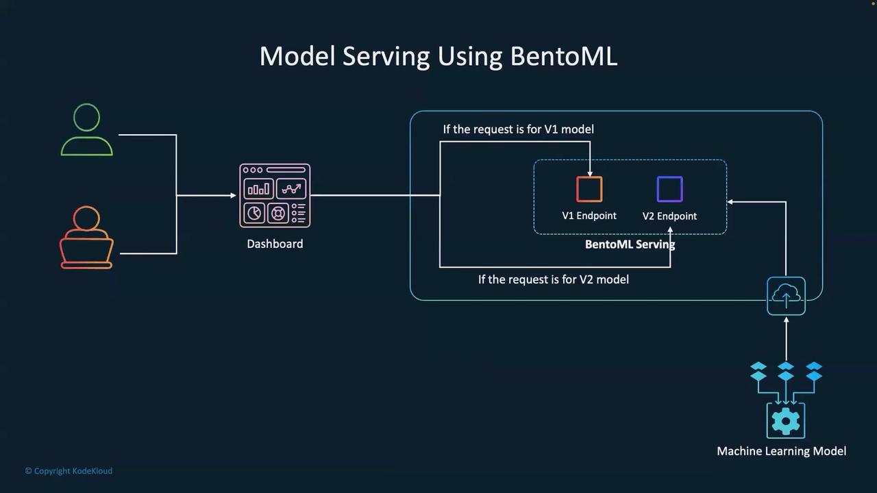 The image is a diagram illustrating model serving using BentoML, showing a flow from users to a dashboard, then to BentoML serving with endpoints for different model versions, and finally to a machine learning model.