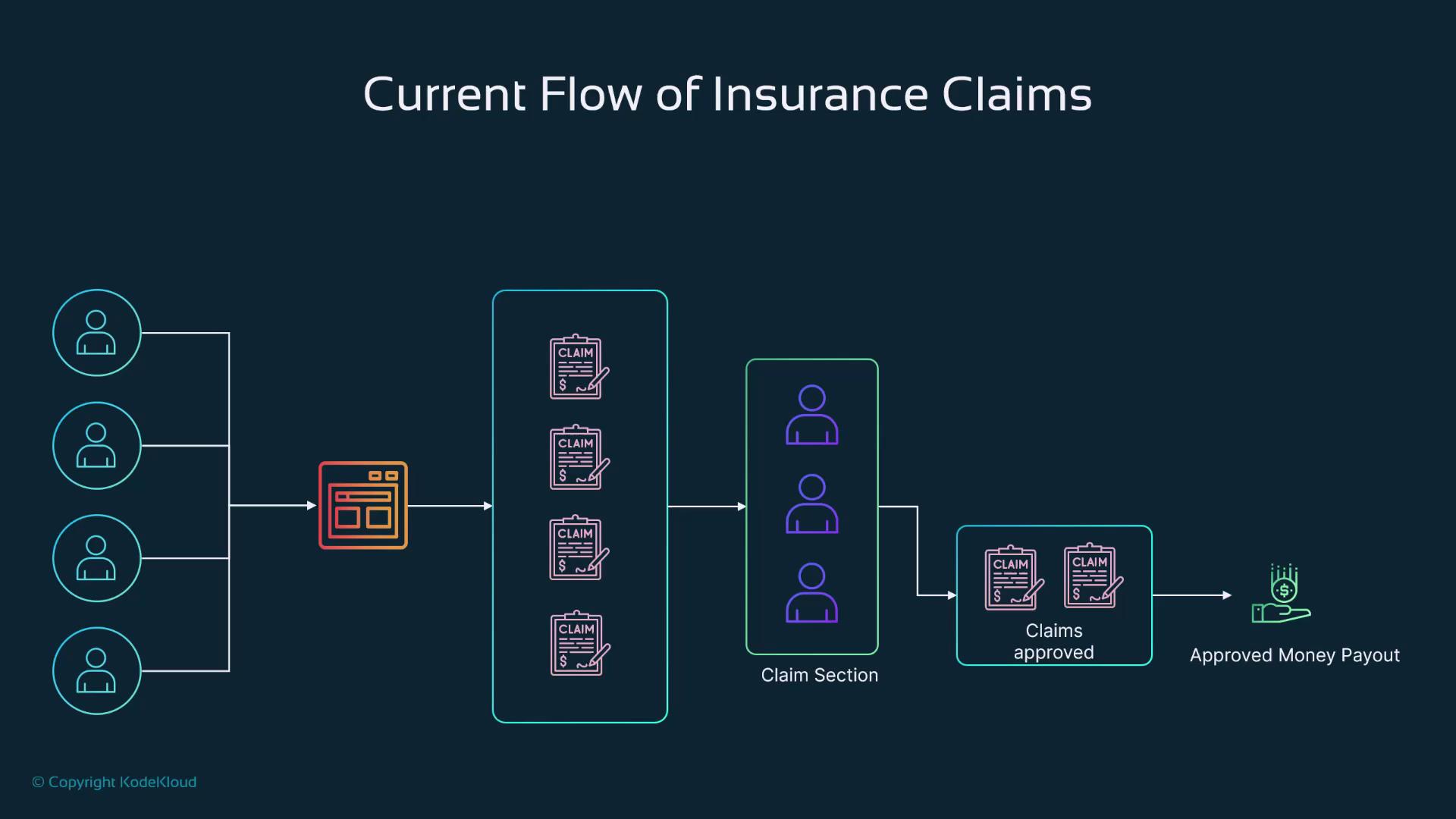 The image illustrates the current flow of insurance claims, showing a process from claim submission to approval and payout. It includes stages like claim section review and final approval leading to money payout.