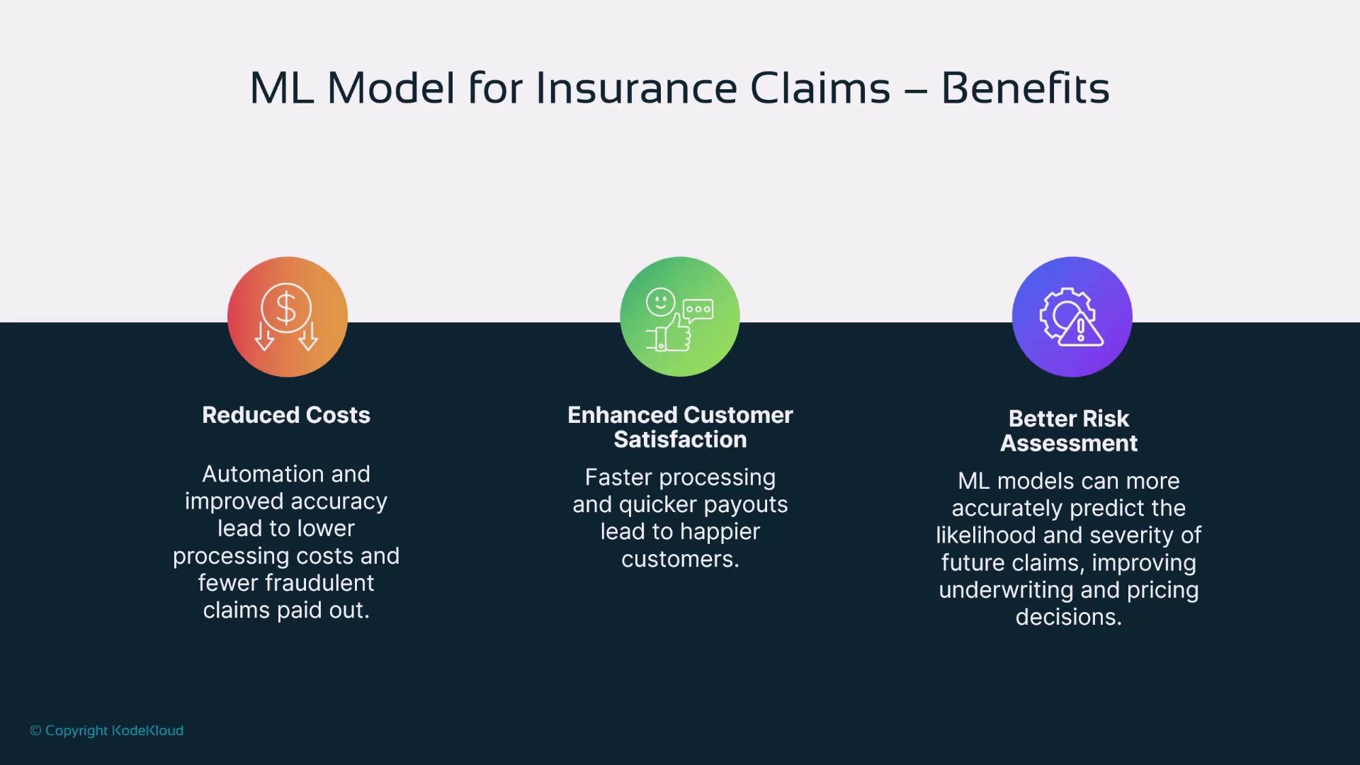 The image outlines the benefits of using a machine learning model for insurance claims, highlighting reduced costs, enhanced customer satisfaction, and better risk assessment.