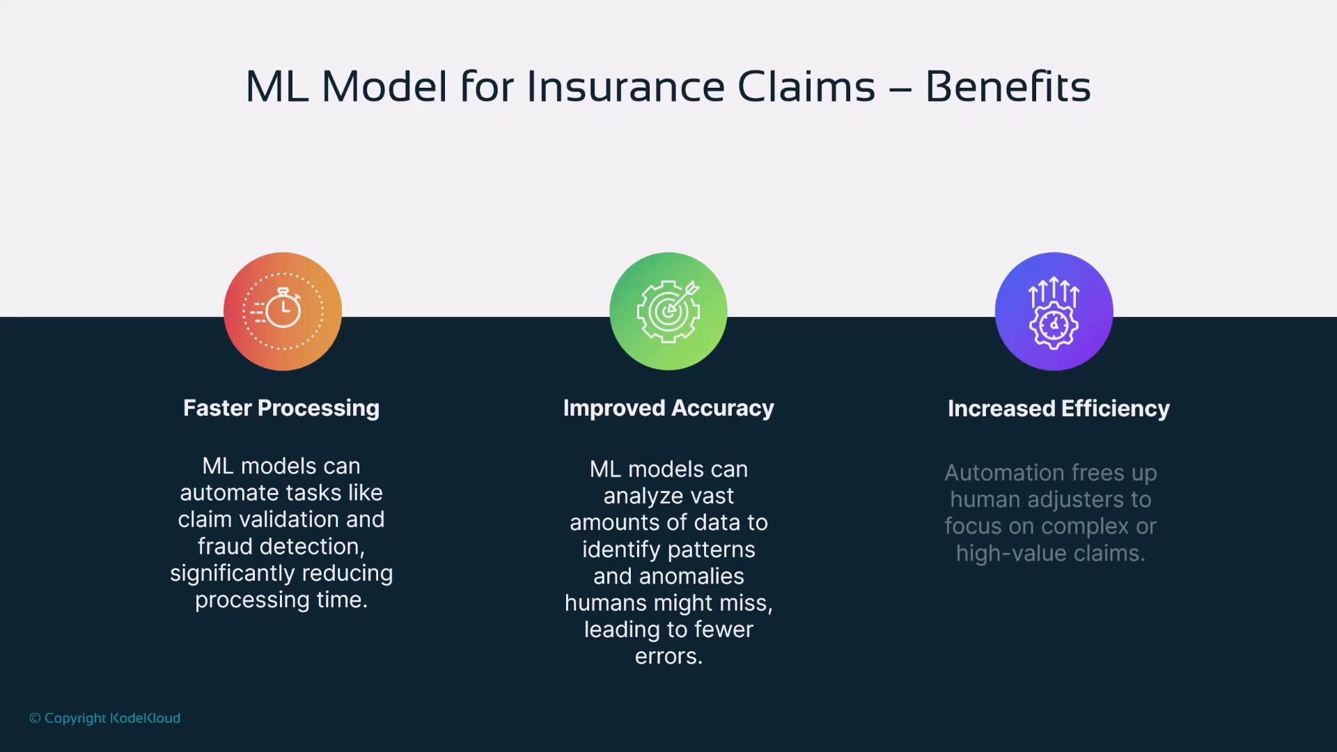 The image outlines the benefits of using machine learning models for insurance claims, highlighting faster processing, improved accuracy, and increased efficiency.