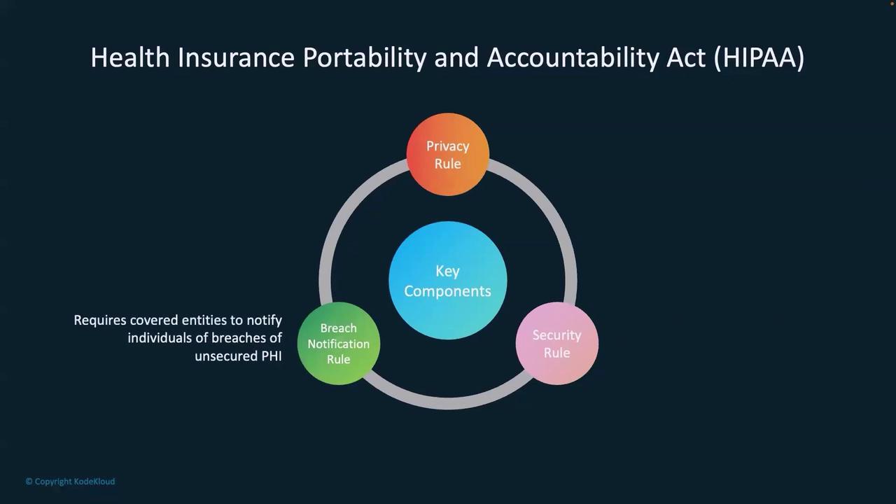 The image is a diagram illustrating the key components of the Health Insurance Portability and Accountability Act (HIPAA), highlighting the Privacy Rule, Security Rule, and Breach Notification Rule. It includes a note about notifying individuals of breaches of unsecured PHI.