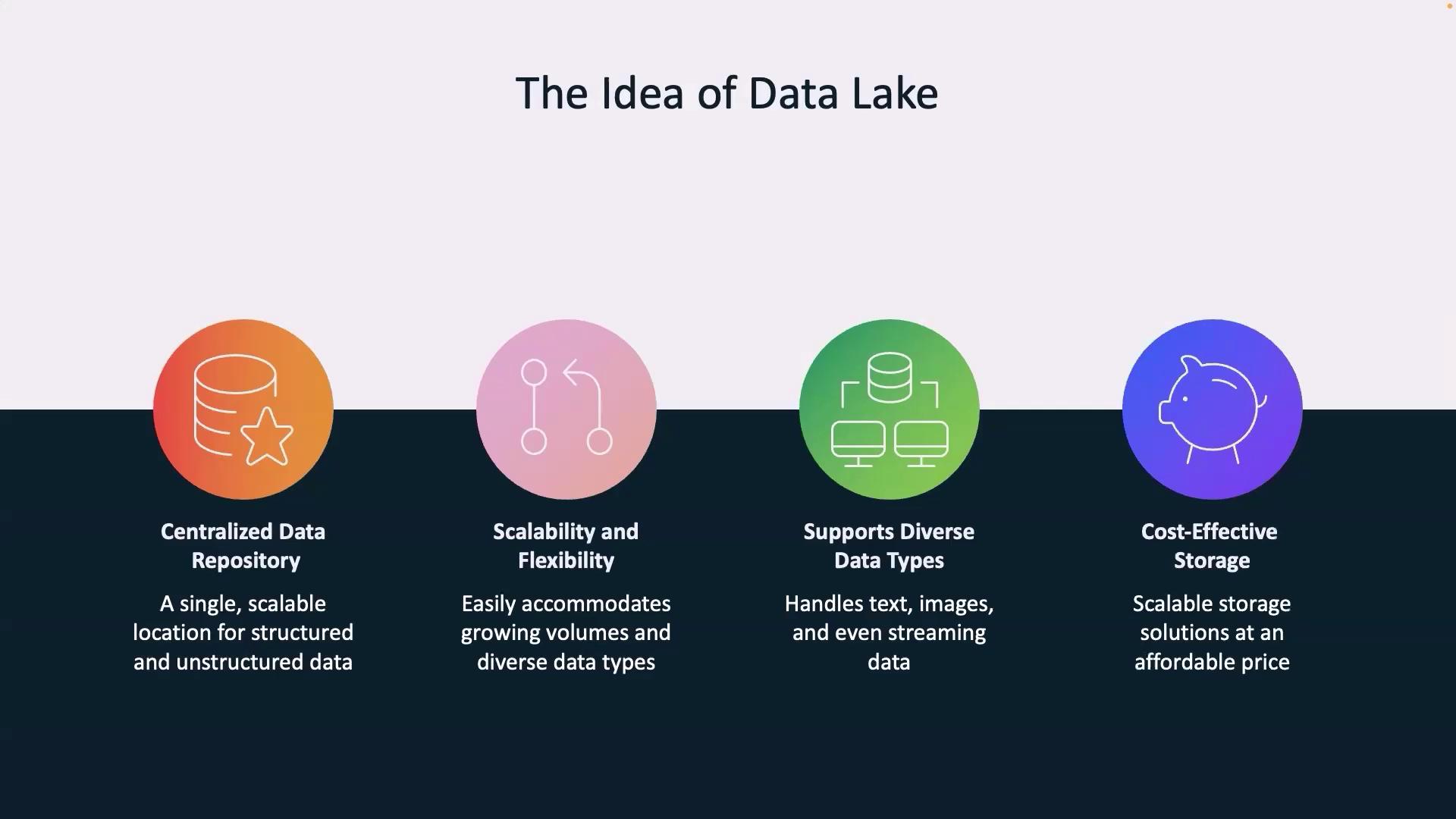 The image illustrates the concept of a data lake, highlighting its features: centralized data repository, scalability and flexibility, support for diverse data types, and cost-effective storage.