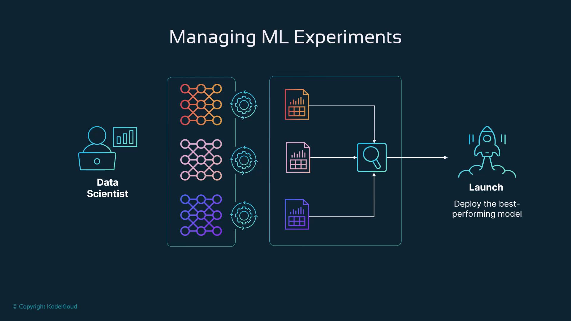 The image illustrates the process of managing machine learning experiments, showing a data scientist working with models, evaluating them, and deploying the best-performing model.