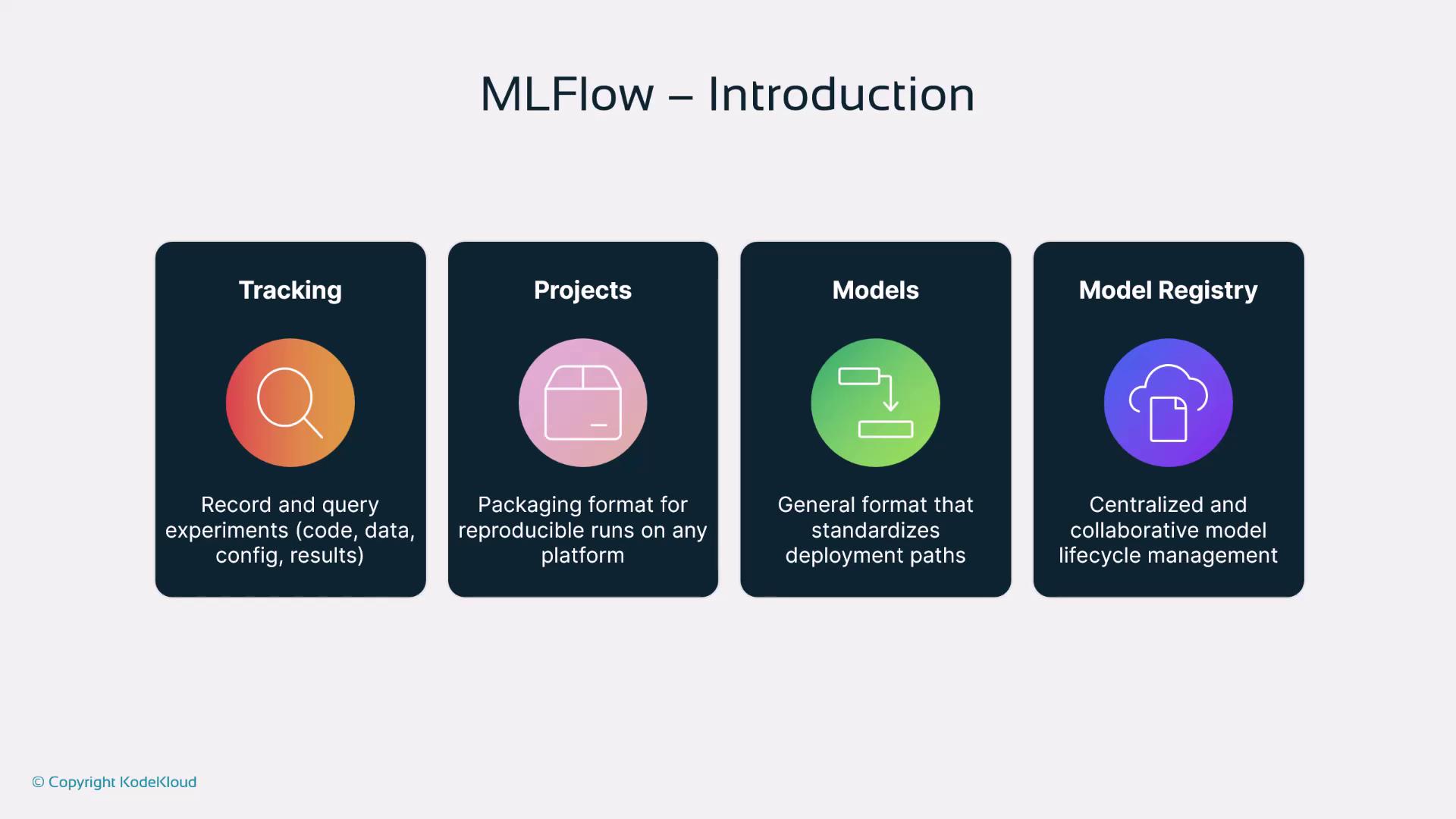 The image is an introduction to MLFlow, highlighting its four components: Tracking, Projects, Models, and Model Registry, each with a brief description of their functions.