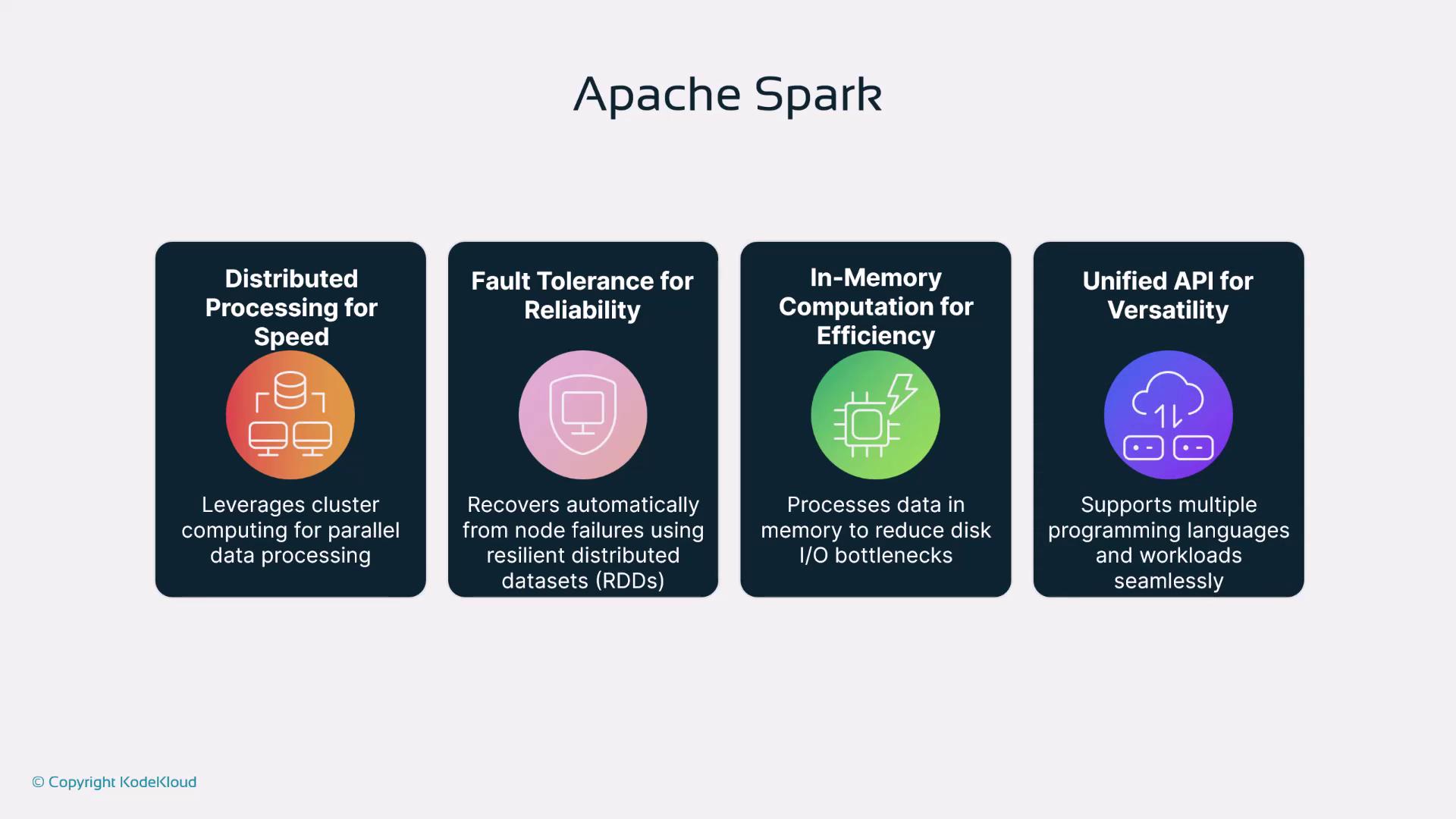 The image is an infographic about Apache Spark, highlighting its features: distributed processing for speed, fault tolerance for reliability, in-memory computation for efficiency, and a unified API for versatility.