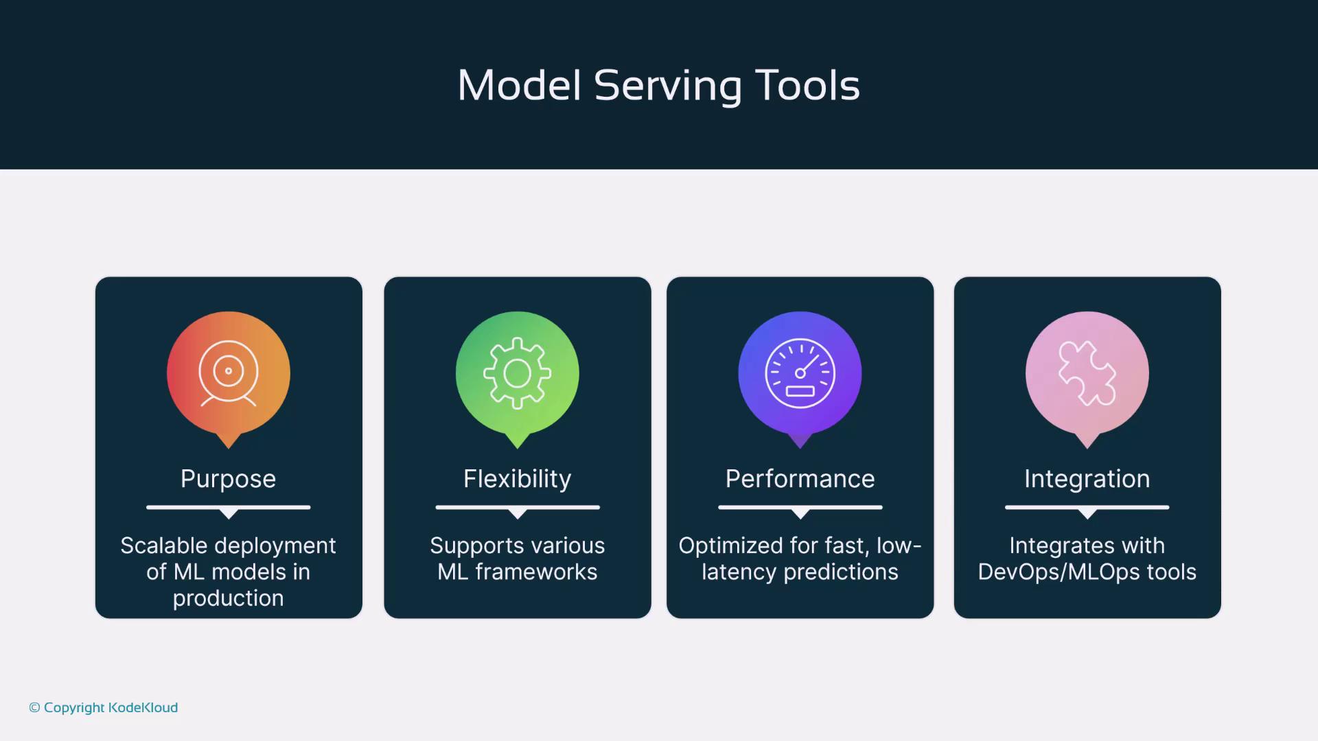 The image is an infographic titled "Model Serving Tools," highlighting four key features: Purpose, Flexibility, Performance, and Integration, each with a brief description.