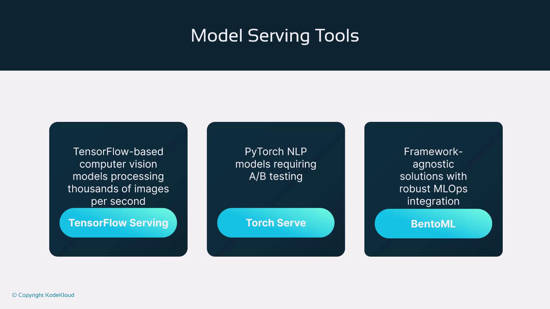 The image lists three model serving tools: TensorFlow Serving for computer vision models, Torch Serve for PyTorch NLP models, and BentoML for framework-agnostic solutions.