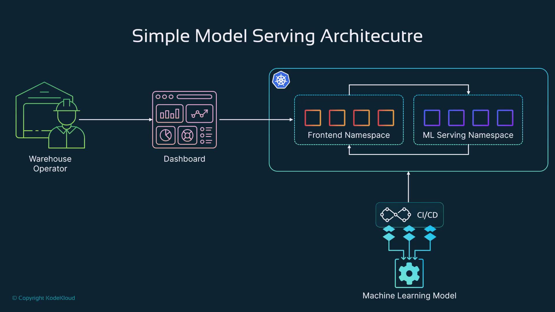 The image illustrates a "Simple Model Serving Architecture" showing a flow from a warehouse operator to a dashboard, then through frontend and ML serving namespaces, connected to a CI/CD system and a machine learning model.