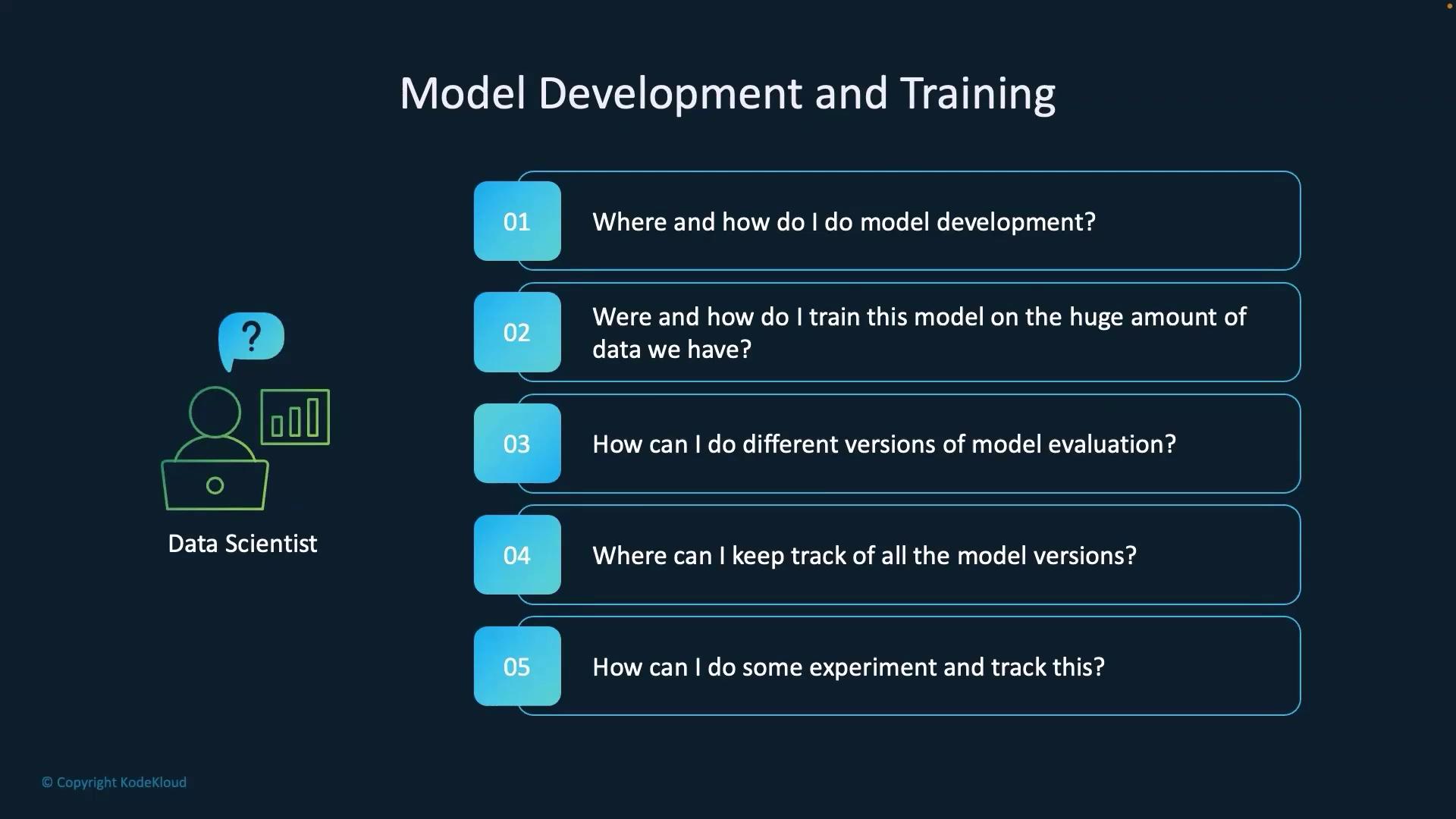 The image is about model development and training, listing five questions related to model development, training, evaluation, version tracking, and experimentation. It includes an illustration of a data scientist.