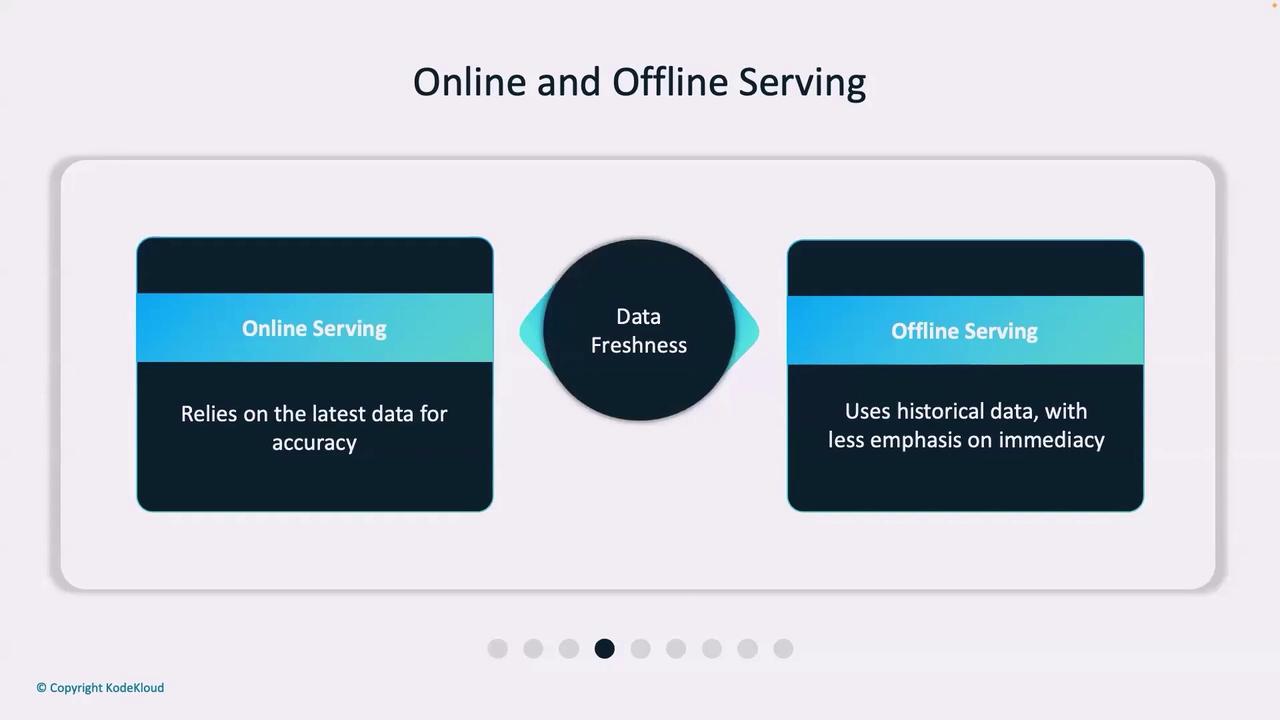 The image is a diagram comparing online and offline serving, highlighting that online serving relies on the latest data for accuracy, while offline serving uses historical data with less emphasis on immediacy. The central focus is on "Data Freshness."