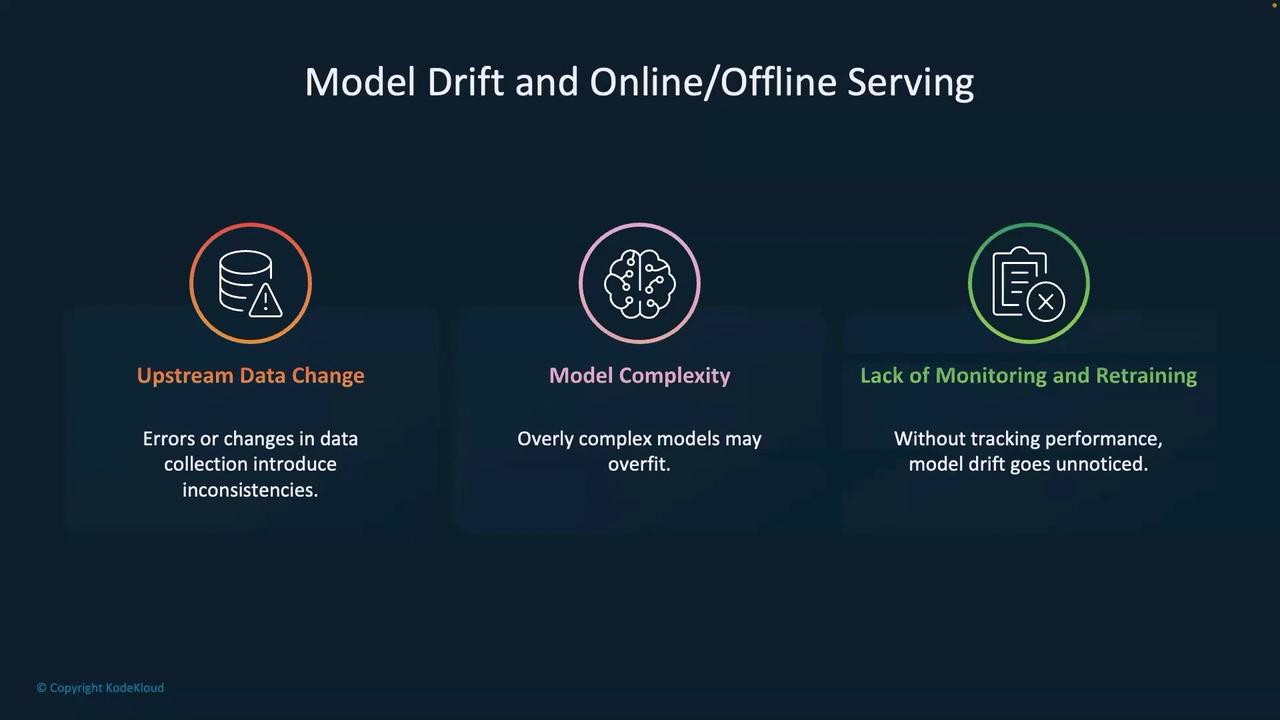 The image outlines three factors related to model drift and online/offline serving: upstream data change, model complexity, and lack of monitoring and retraining. Each factor is briefly explained with its potential impact on model performance.