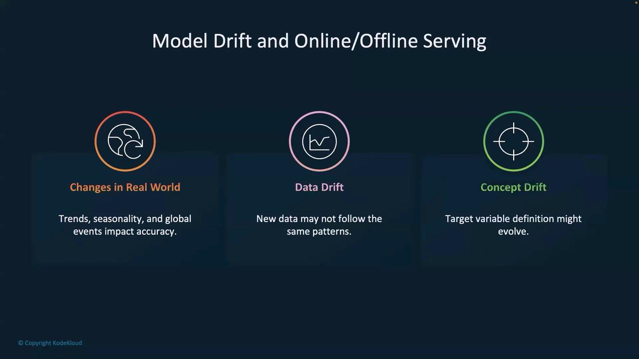 The image explains "Model Drift and Online/Offline Serving," highlighting three types of drift: changes in the real world, data drift, and concept drift, each affecting model accuracy and definitions.