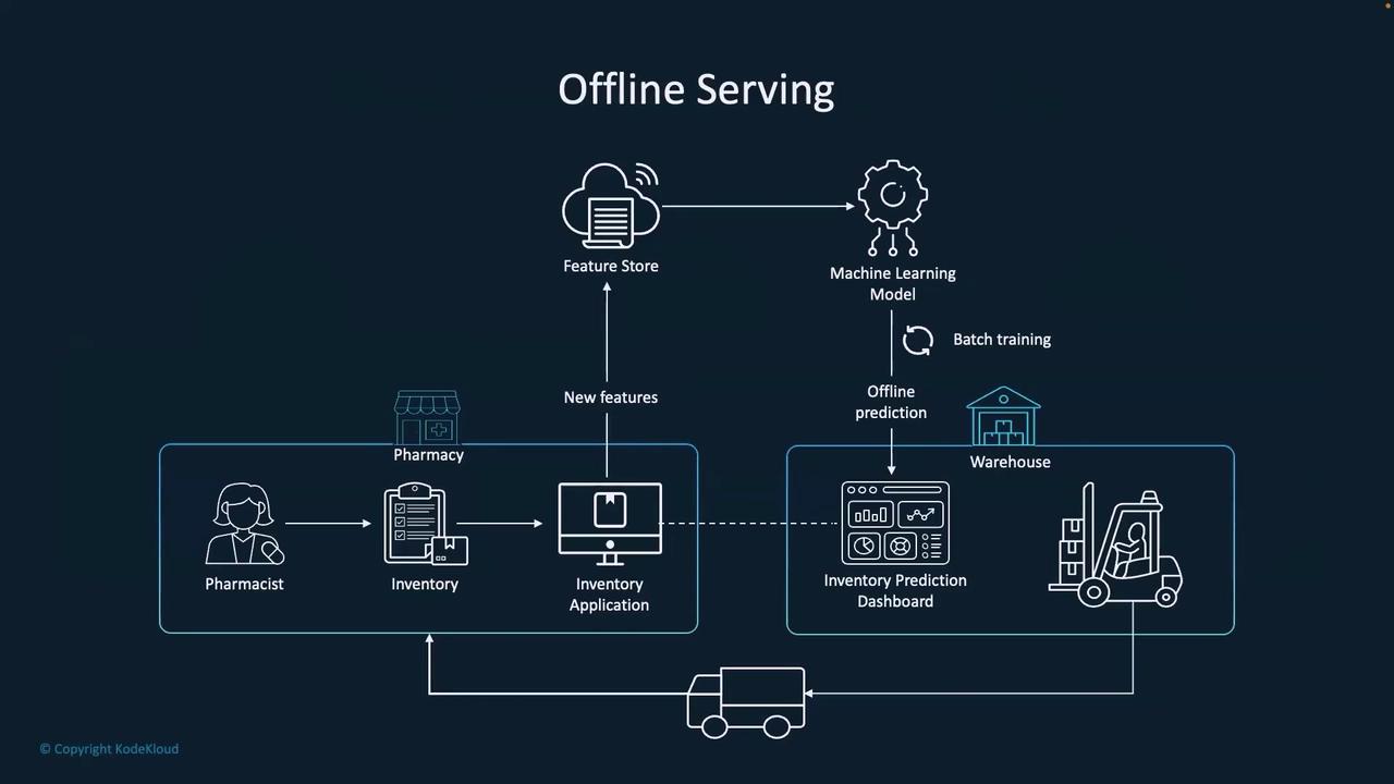 The image is a flowchart illustrating an offline serving system for inventory management, involving a pharmacy, warehouse, machine learning model, and feature store. It shows the process of inventory prediction and management through batch training and offline prediction.