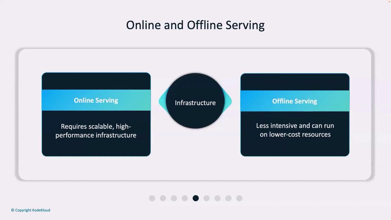 The image is a diagram comparing online and offline serving, highlighting that online serving requires scalable, high-performance infrastructure, while offline serving is less intensive and can run on lower-cost resources.
