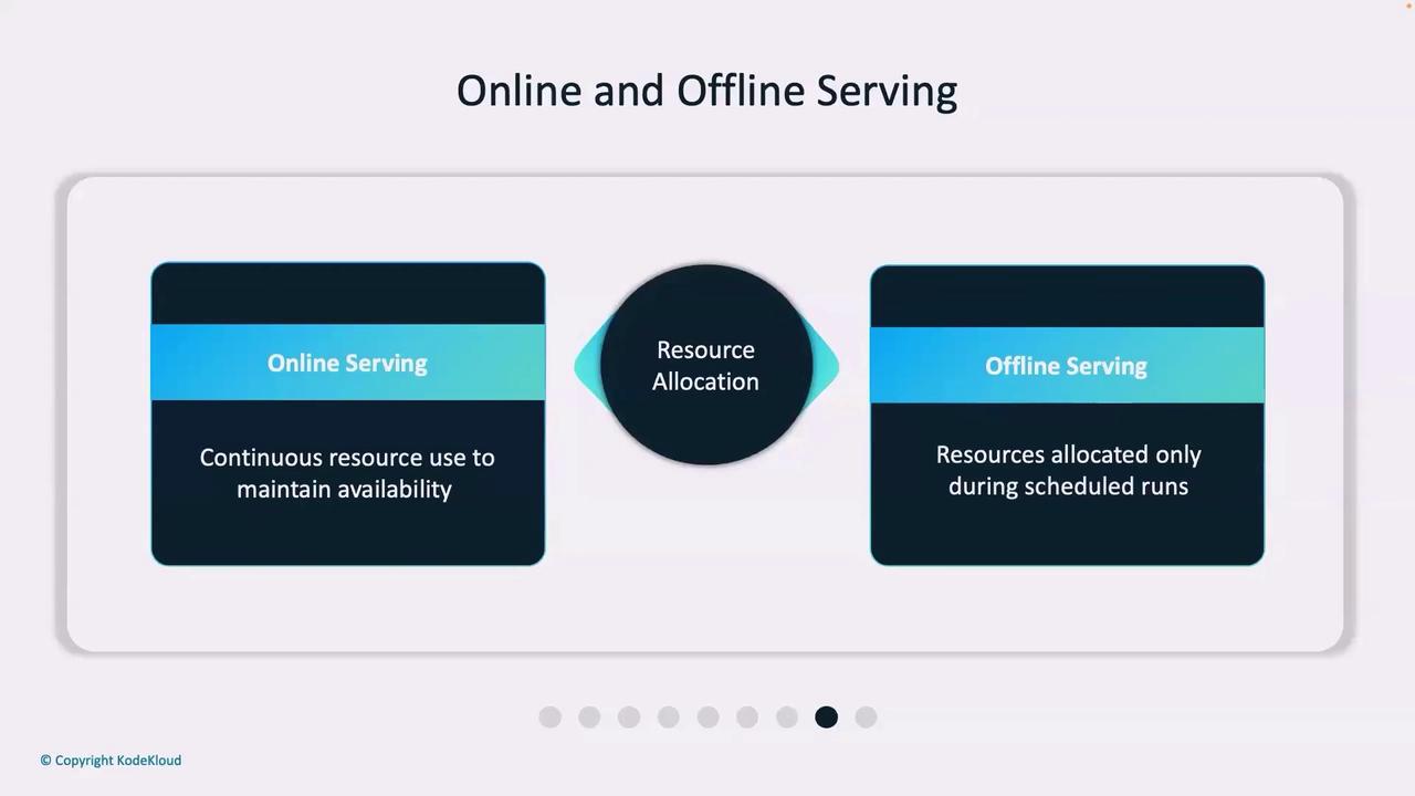 The image is a diagram comparing online and offline serving, highlighting resource allocation. Online serving uses continuous resources for availability, while offline serving allocates resources during scheduled runs.