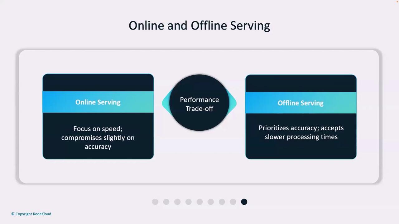 The image is a diagram comparing online and offline serving, highlighting a performance trade-off. Online serving focuses on speed with slight accuracy compromises, while offline serving prioritizes accuracy with slower processing times.