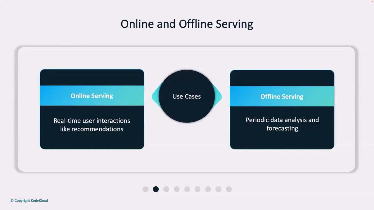 The image is a diagram comparing online and offline serving, highlighting use cases such as real-time user interactions for online serving and periodic data analysis for offline serving.