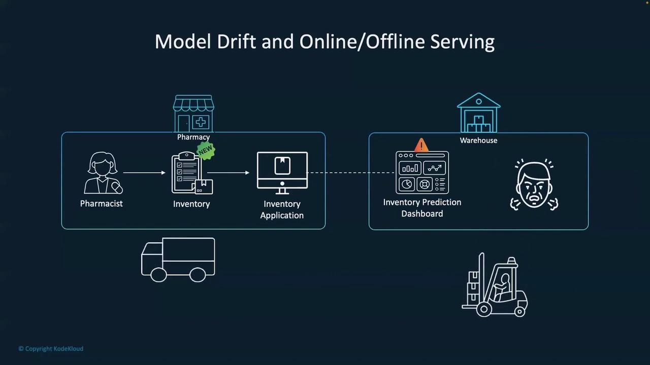 The image illustrates a process flow for managing pharmacy inventory, highlighting model drift and online/offline serving. It includes elements like a pharmacist, inventory application, prediction dashboard, and warehouse logistics.