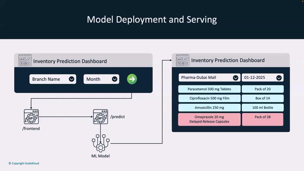 The image illustrates a model deployment and serving process for an inventory prediction dashboard, showing a flow from a frontend interface to an ML model and resulting predictions.