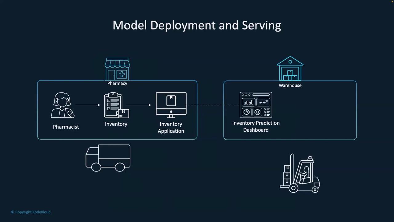 The image illustrates a model deployment and serving process for inventory management, showing the flow from a pharmacist to an inventory application, and then to an inventory prediction dashboard connected to a warehouse.