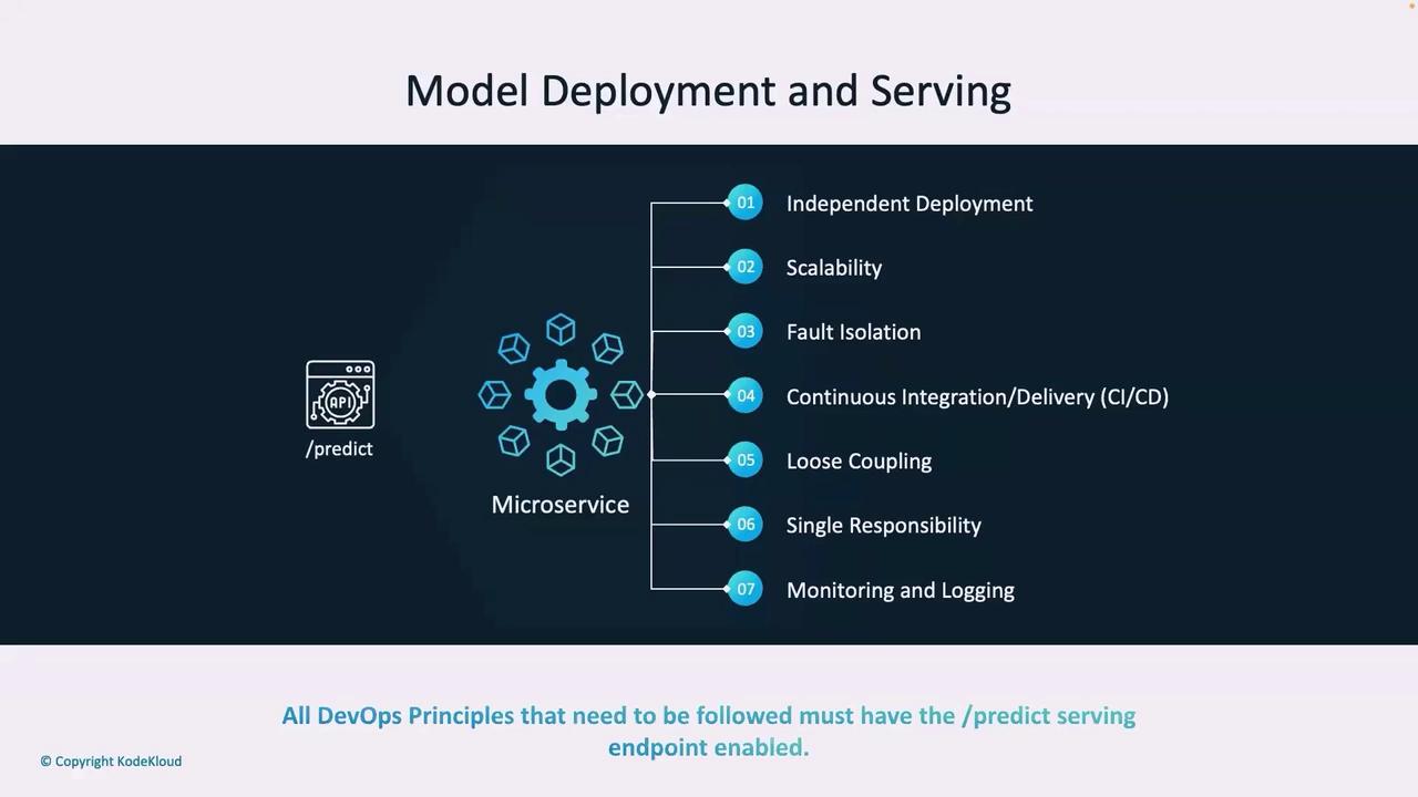 The image outlines key principles of model deployment and serving using microservices, including independent deployment, scalability, fault isolation, CI/CD, loose coupling, single responsibility, and monitoring and logging. It emphasizes that all DevOps principles must have the /predict serving endpoint enabled.