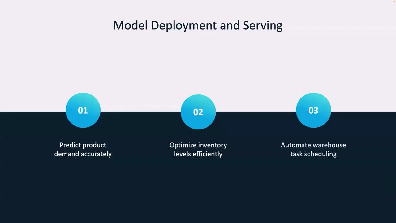 The image is a diagram titled "Model Deployment and Serving," highlighting three steps: predicting product demand accurately, optimizing inventory levels efficiently, and automating warehouse task scheduling.
