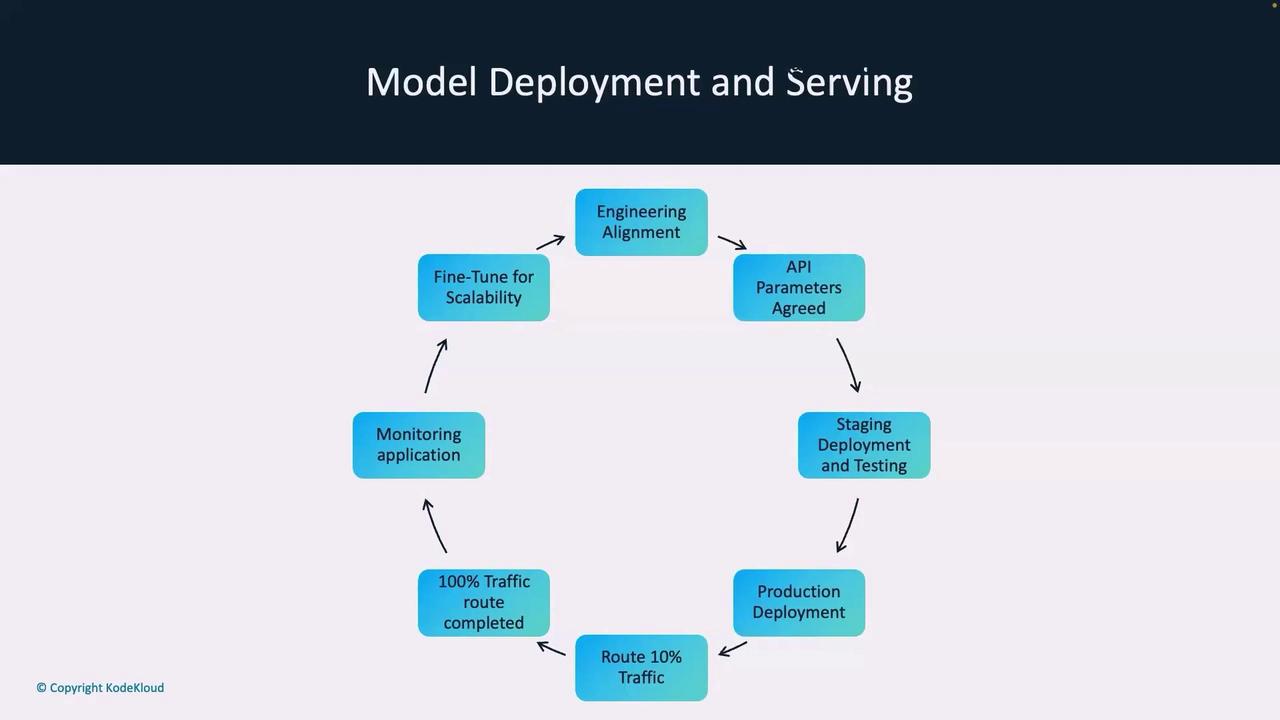 The image is a flowchart illustrating the process of model deployment and serving, including steps like engineering alignment, API parameters agreement, staging deployment, and monitoring.