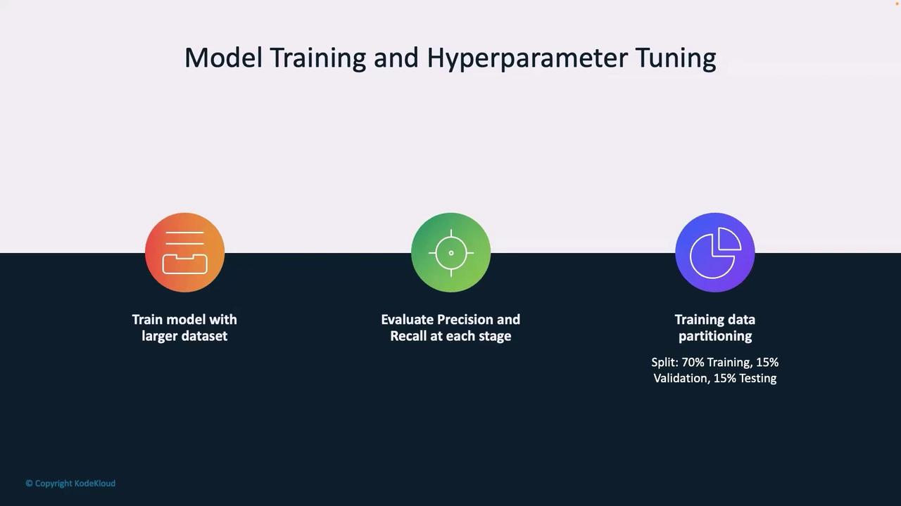 The image is a slide titled "Model Training and Hyperparameter Tuning," featuring three steps: training a model with a larger dataset, evaluating precision and recall, and partitioning training data with specified splits.