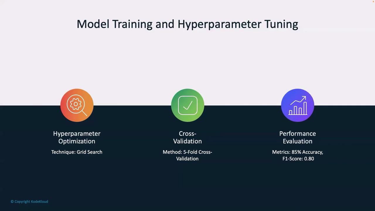 The image outlines three steps in model training and hyperparameter tuning: hyperparameter optimization using grid search, cross-validation with a 5-fold method, and performance evaluation with metrics of 85% accuracy and an F1-score of 0.80.
