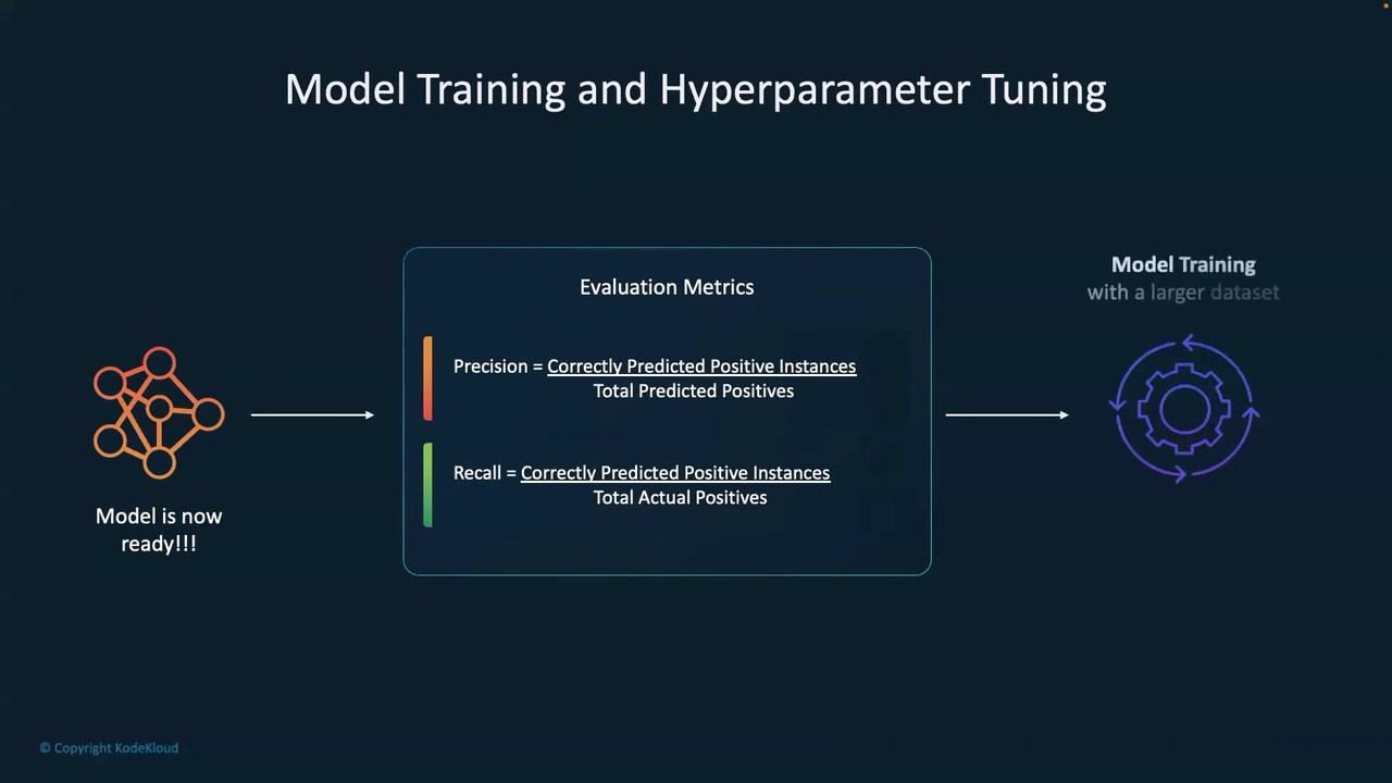 The image illustrates the process of model training and hyperparameter tuning, highlighting evaluation metrics such as precision and recall. It shows a flow from a ready model to further training with a larger dataset.