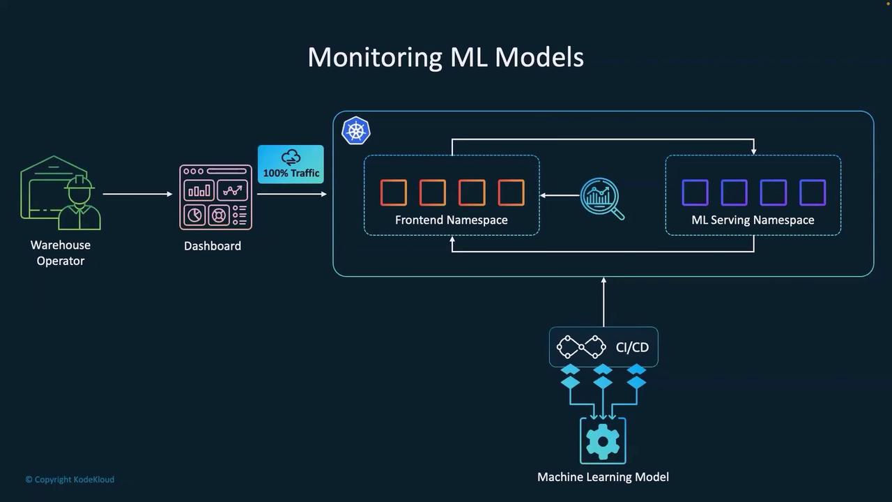 The image is a flowchart illustrating the process of monitoring machine learning models, showing the interaction between a warehouse operator, a dashboard, frontend and ML serving namespaces, and a CI/CD pipeline.