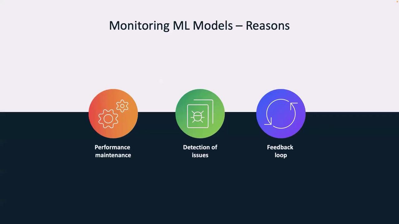 The image outlines reasons for monitoring machine learning models, including performance maintenance, detection of issues, and a feedback loop, each represented by a distinct icon.