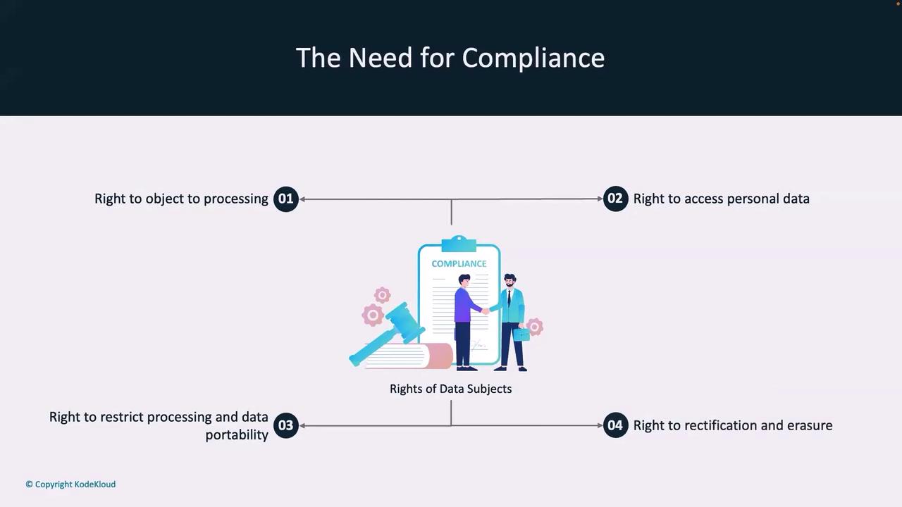 The image illustrates the "Need for Compliance" with a focus on the "Rights of Data Subjects," highlighting four key rights: objection to processing, access to personal data, restriction and data portability, and rectification and erasure. It includes a visual of two people shaking hands in front of a compliance document and a gavel.