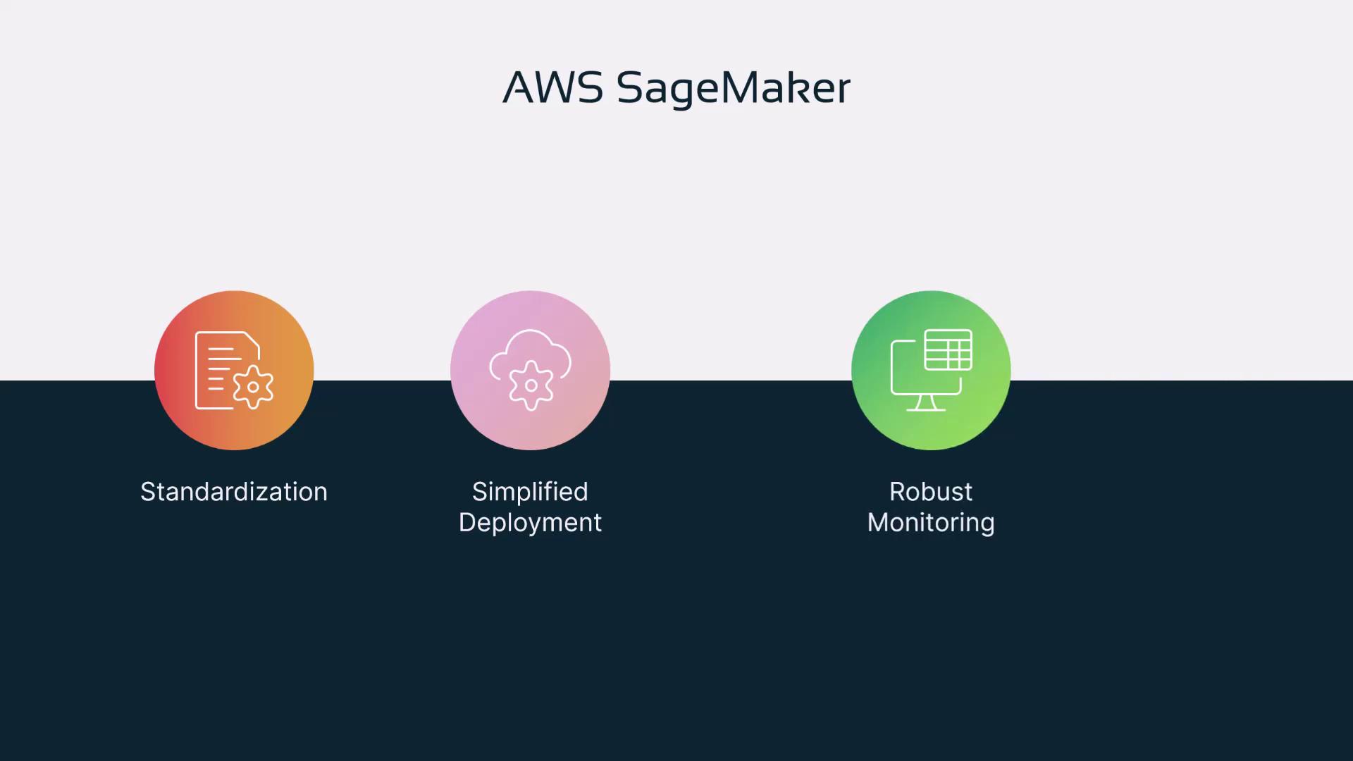 The image is an infographic about AWS SageMaker, highlighting three features: Standardization, Simplified Deployment, and Robust Monitoring, each represented by an icon.