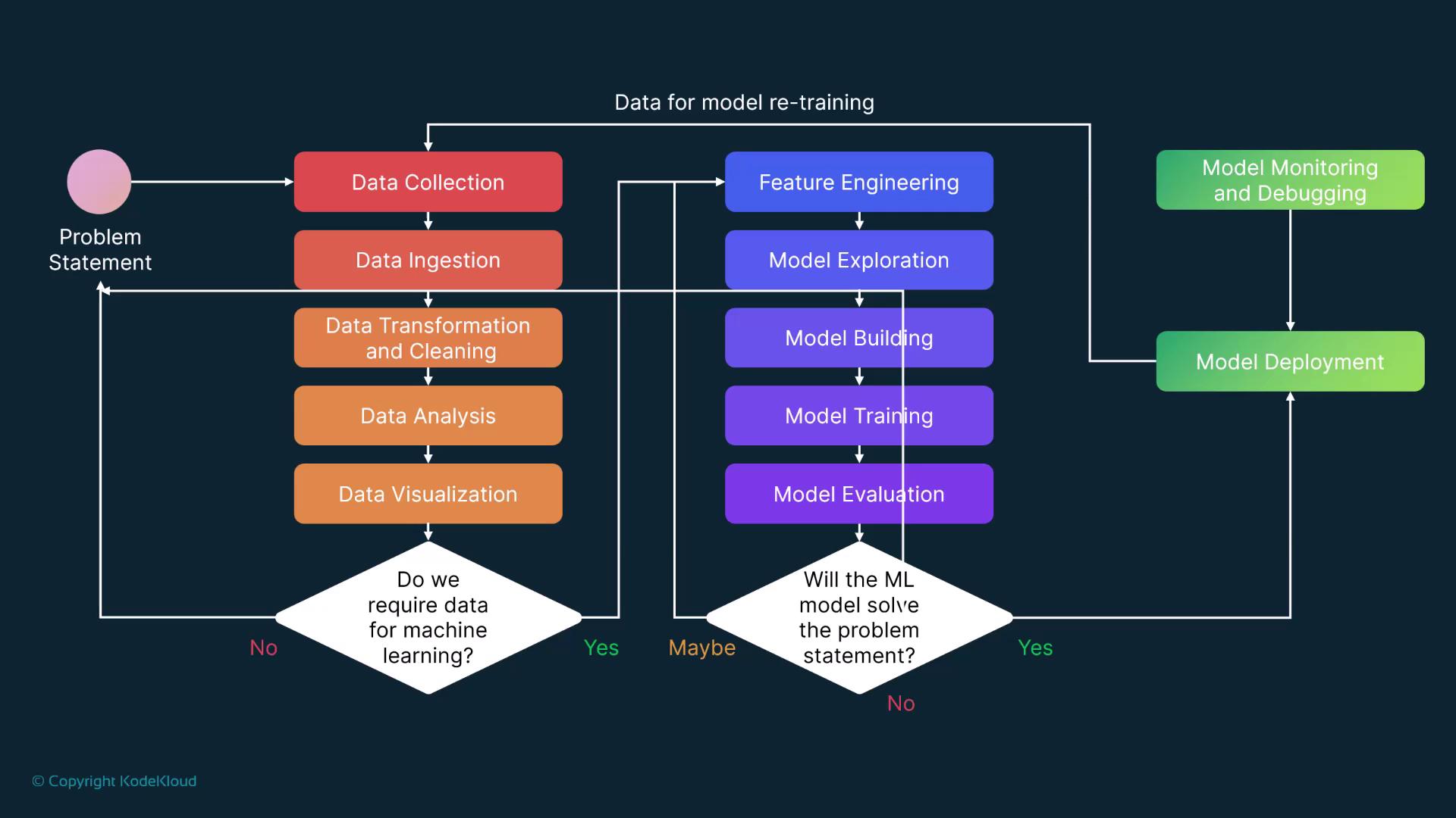 The image is a flowchart illustrating the process of machine learning model development, including steps like data collection, feature engineering, model training, and deployment. It also includes decision points for data requirements and model effectiveness.