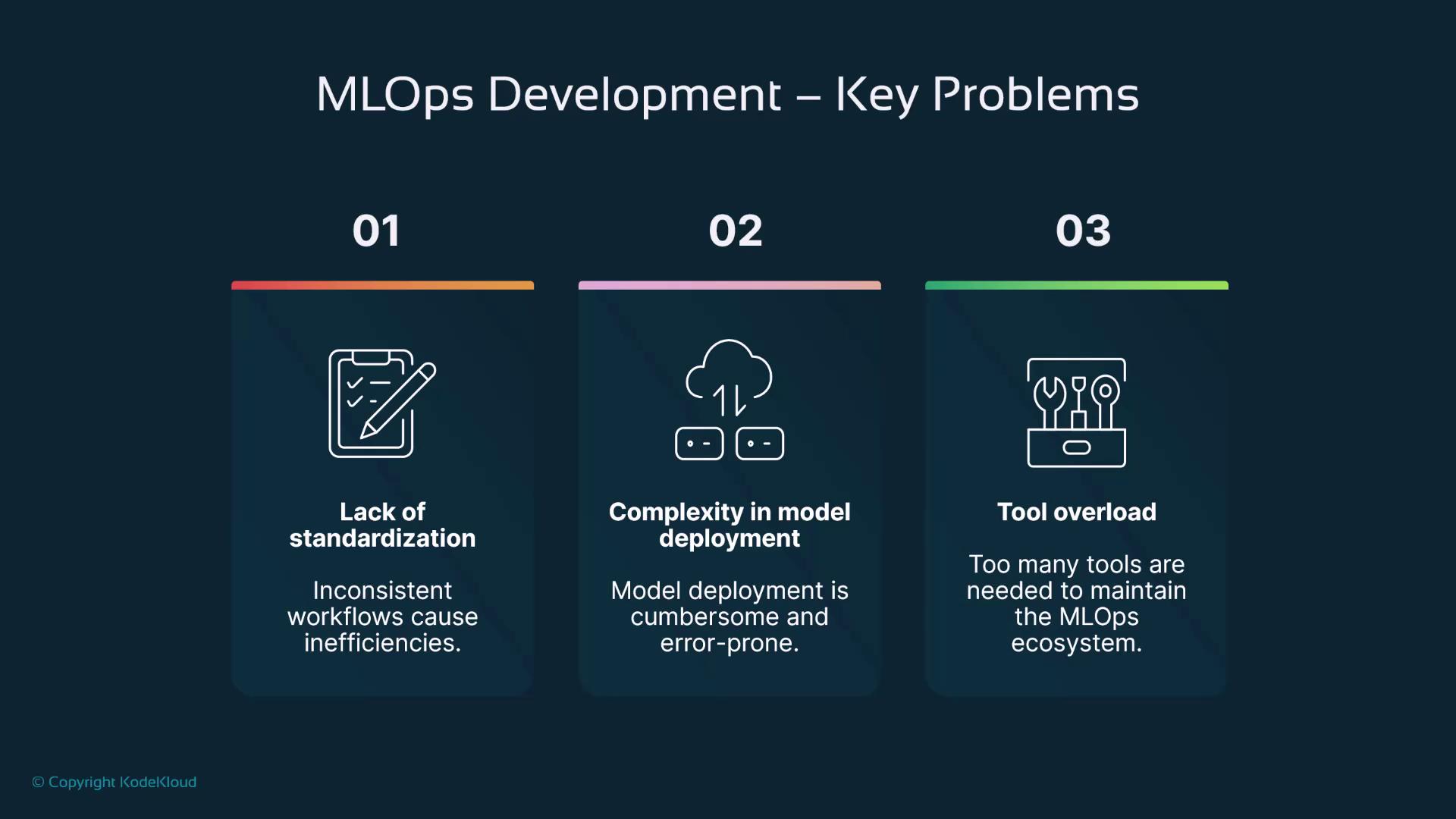 The image outlines three key problems in MLOps development: lack of standardization, complexity in model deployment, and tool overload.