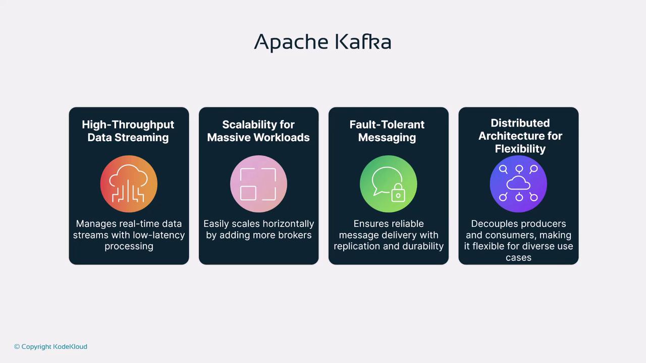 The image describes four key features of Apache Kafka: high-throughput data streaming, scalability for massive workloads, fault-tolerant messaging, and distributed architecture for flexibility. Each feature is accompanied by a brief explanation and an icon.