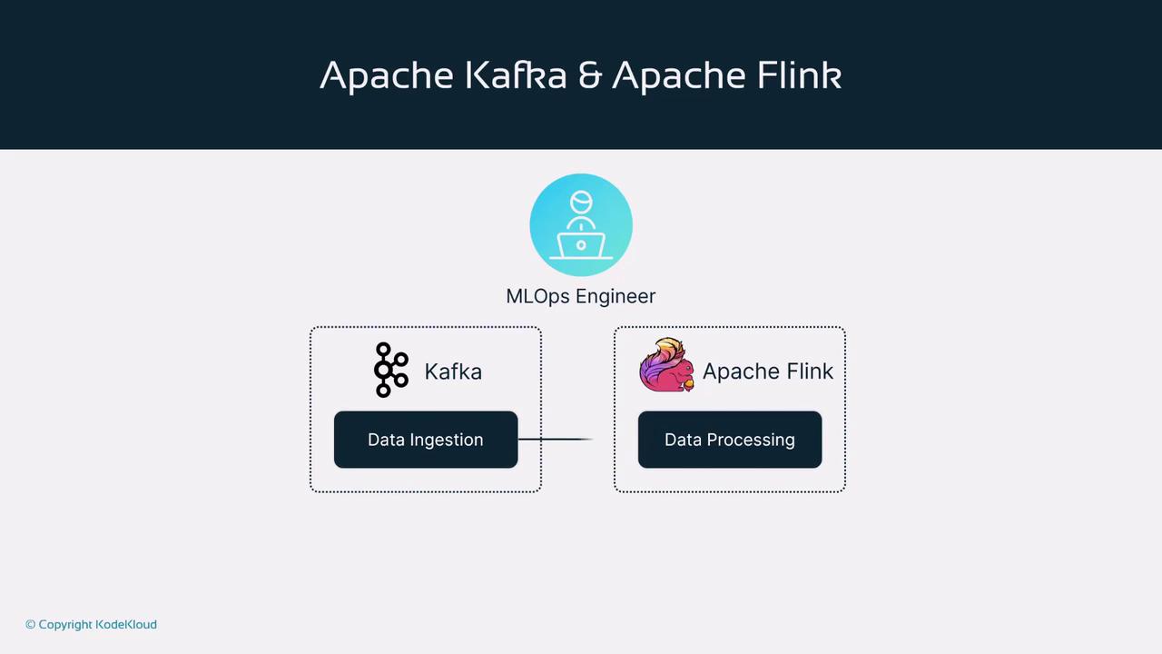 The image is a diagram showing the roles of Apache Kafka and Apache Flink in data ingestion and processing, with an MLOps Engineer overseeing the process.