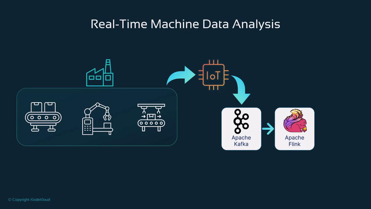 The image illustrates a process of real-time machine data analysis, showing a flow from industrial machines to IoT, then to Apache Kafka, and finally to Apache Flink.