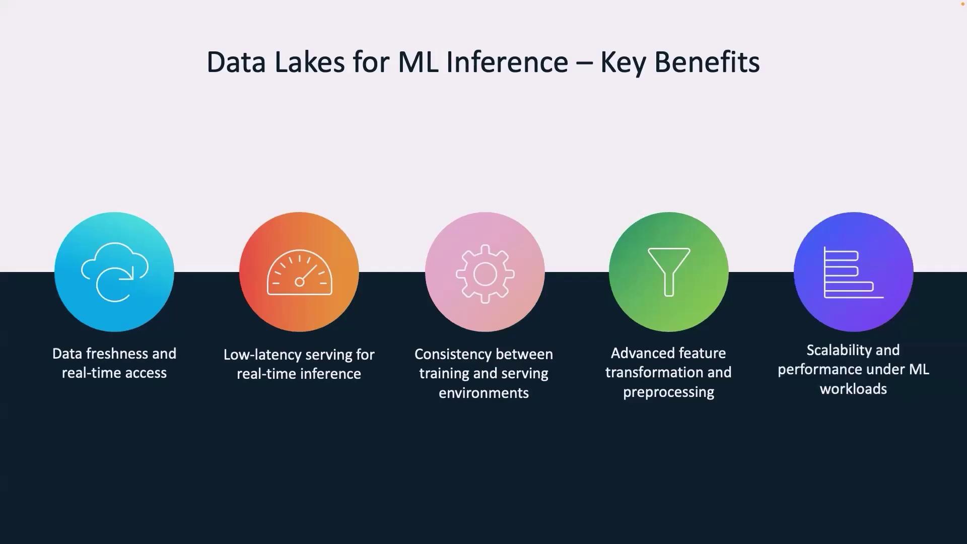 The image outlines the key benefits of data lakes for machine learning inference, including data freshness, low-latency serving, consistency, advanced feature transformation, and scalability.