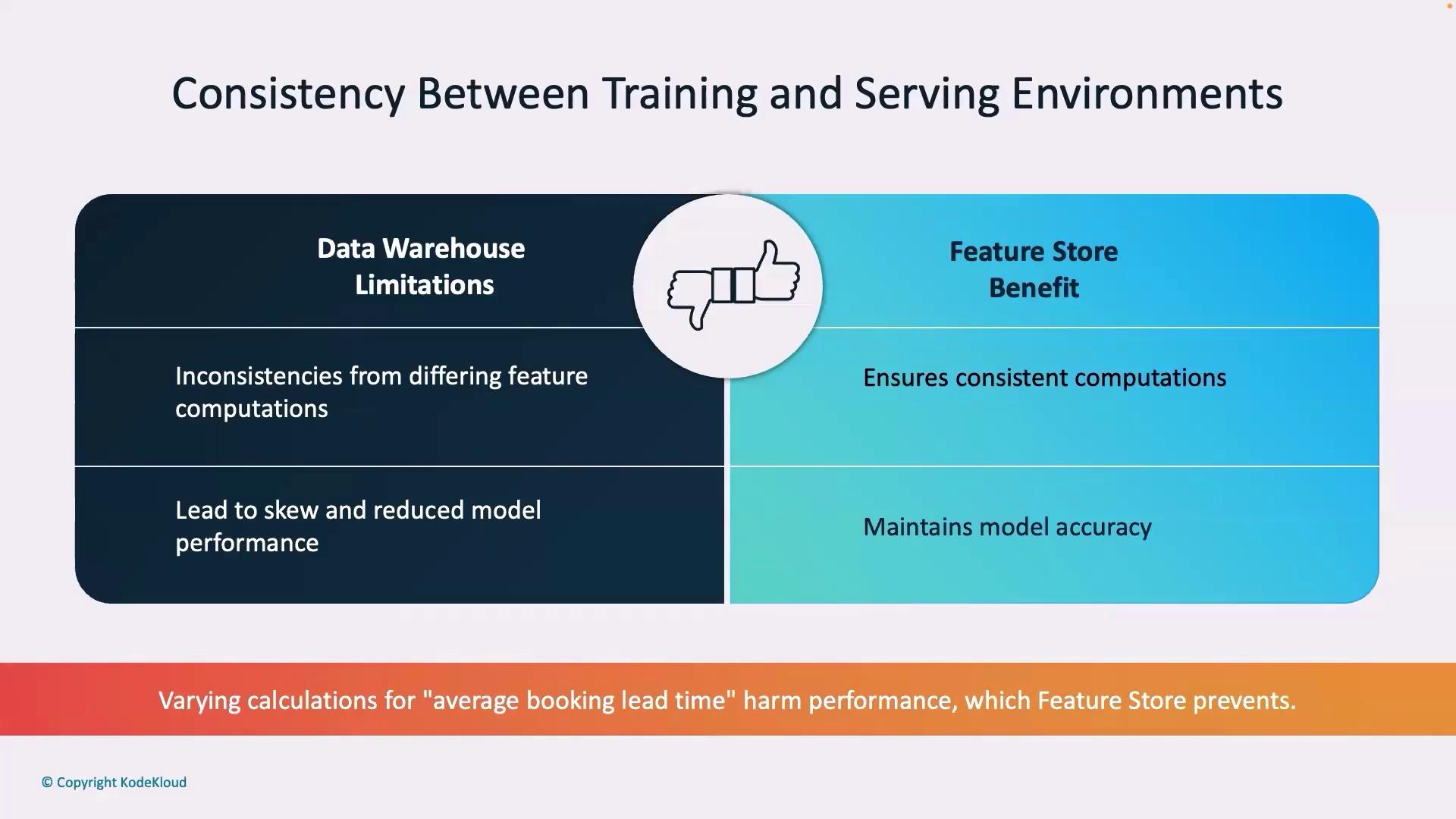 The image compares data warehouse limitations with feature store benefits, highlighting consistency in computations and model accuracy. It emphasizes that feature stores prevent performance issues caused by varying calculations.