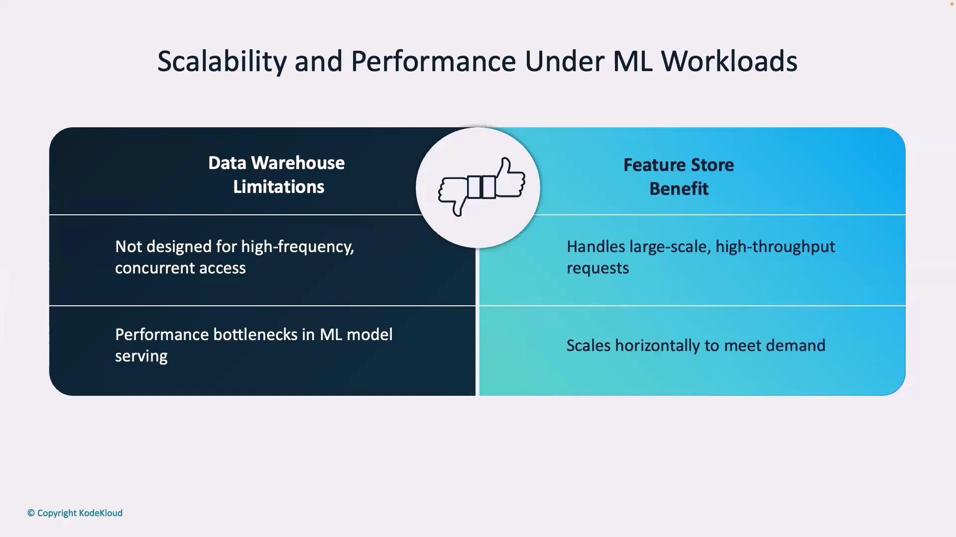 The image compares data warehouse limitations with feature store benefits under machine learning workloads, highlighting issues like high-frequency access and performance bottlenecks versus the ability to handle large-scale requests and horizontal scaling.