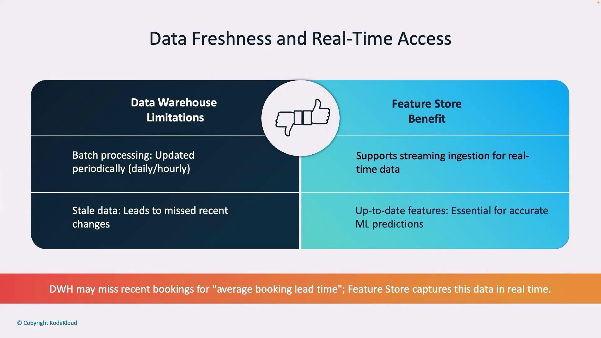 The image compares data warehouse limitations with feature store benefits, highlighting batch processing and stale data issues versus real-time data ingestion and up-to-date features for accurate ML predictions.