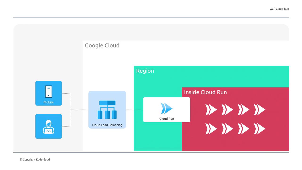 The image is a diagram illustrating the flow of data from mobile and developer sources through cloud load balancing to Google Cloud Run within a specific region. It shows the process of handling requests inside Cloud Run.