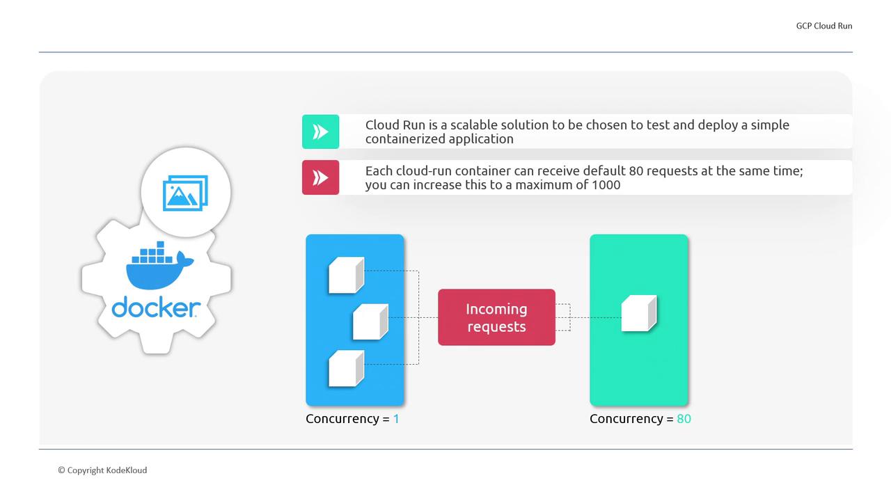 The image illustrates the concept of concurrency in Google Cloud Run, showing how incoming requests are handled by containers, with a comparison between concurrency levels of 1 and 80. It also includes a Docker logo and explanatory text about Cloud Run's scalability and request handling capabilities.